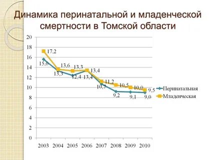 Снижение младенческой смертности