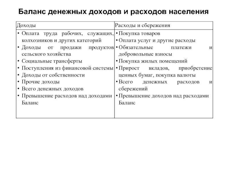 Доходы домохозяйства денежные. Таблица баланс денежных доходов и расходов. Схема баланса денежных доходов и расходов населения. Статьи расхода баланса денежных доходов населения. Порядок статей расхода баланса денежных доходов населения.