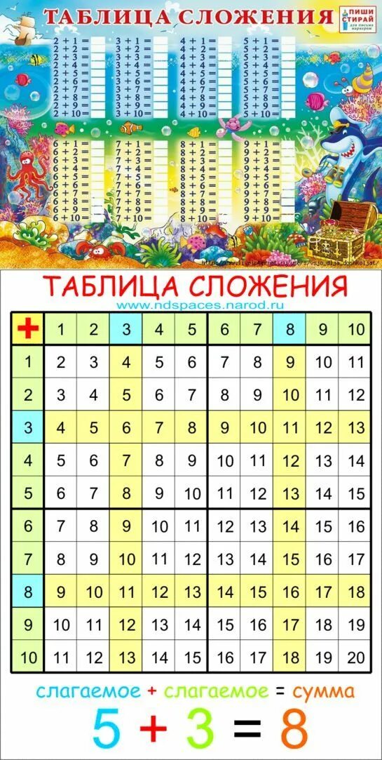 Таблица сложения чисел в пределах. Таблица сложения и вычитания от 1 до 20. таблица сложения и вычитания от 10 до 20. таблица сложения и вычитания до 20. таблица сложения и вычитания в пределах 20 2 класс.