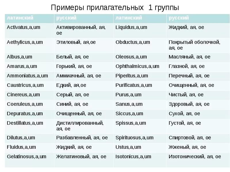 Прилагательные три группы. Прилагательные 2 группы в латинском языке список. Как определить Тип прилагательного в латинском языке. Окончание прилагательных первой группы в латинском. 1 И 2 группа прилагательных в латинском.