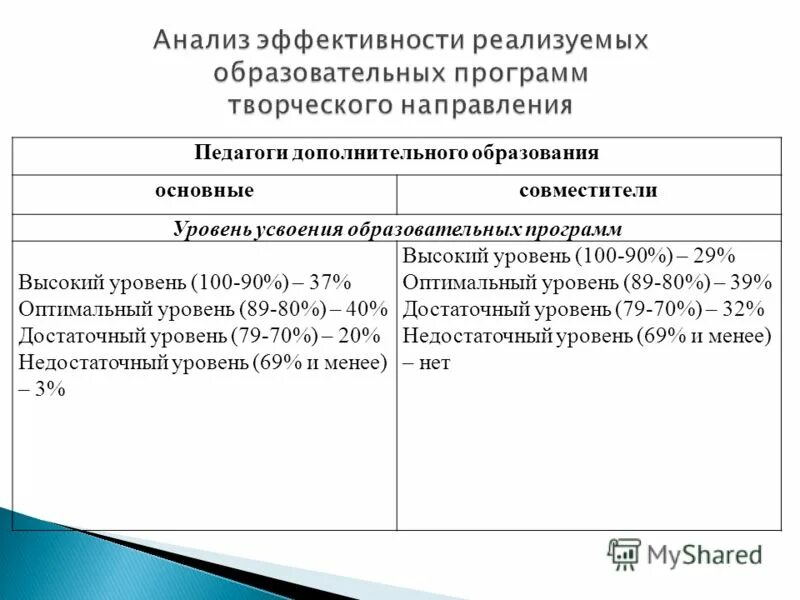 Результаты присвоения категории