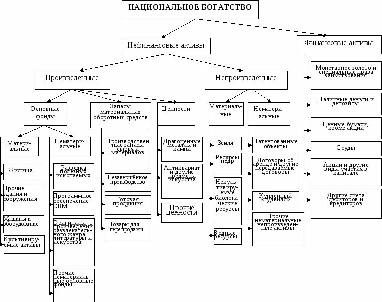 Финансовые активы предприятия. Классификация финансовых и нефинансовых активов. Классификация национального богатства. Классификация экономических активов национального богатства. Классификация элементов национального богатства..