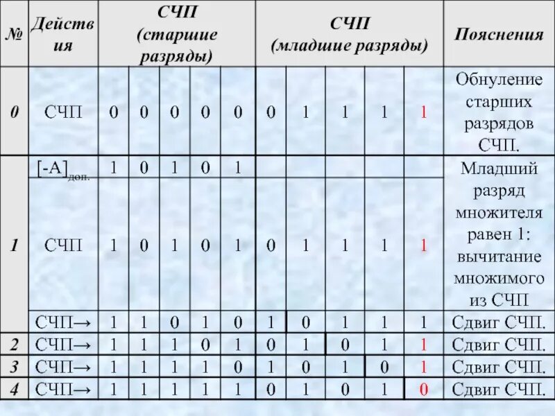 Младший разряд. Старший разряд и младший разряд. Старшие и младшие разряды. Старшие и младшие разряды чисел. Насколько разряд