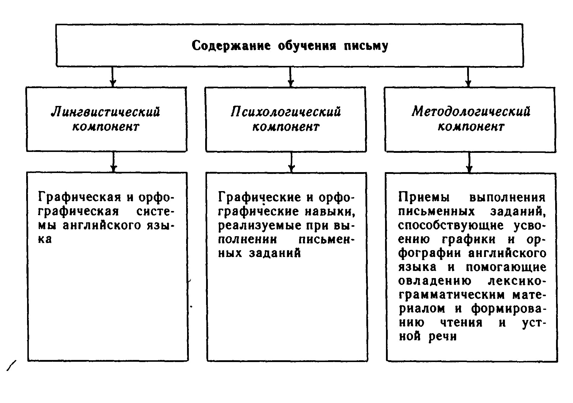 Содержание обучения письму на иностранном языке. Способы формирования умений и навыков письма. Содержание обучения письменной речи.. Содержание обучения письменной речи на иностранном языке.