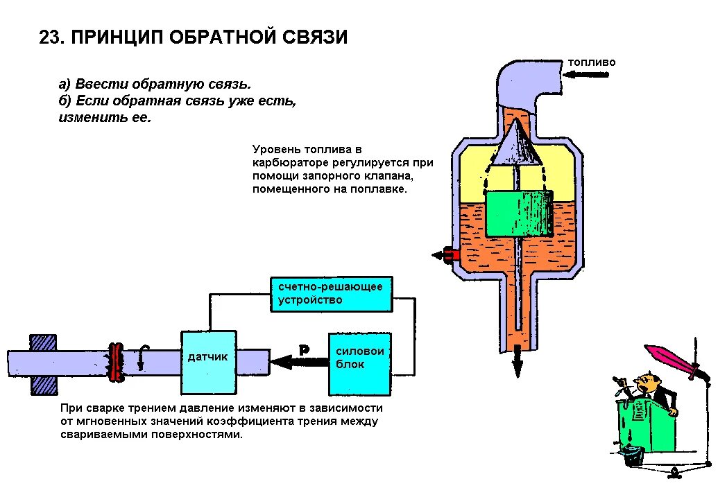 Подача обратной связью