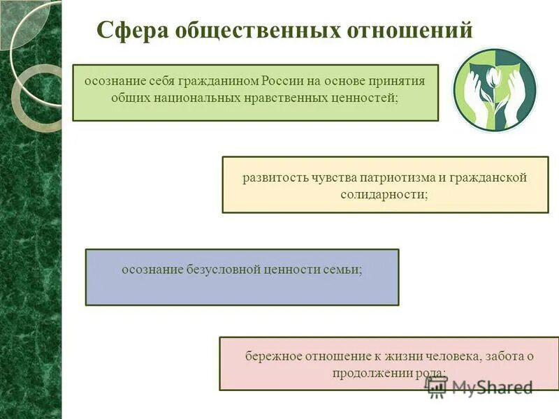 Сферы общественных отношений. Отношения социальной сферы. Сфера отношений. Общественные отношения сферы общества.