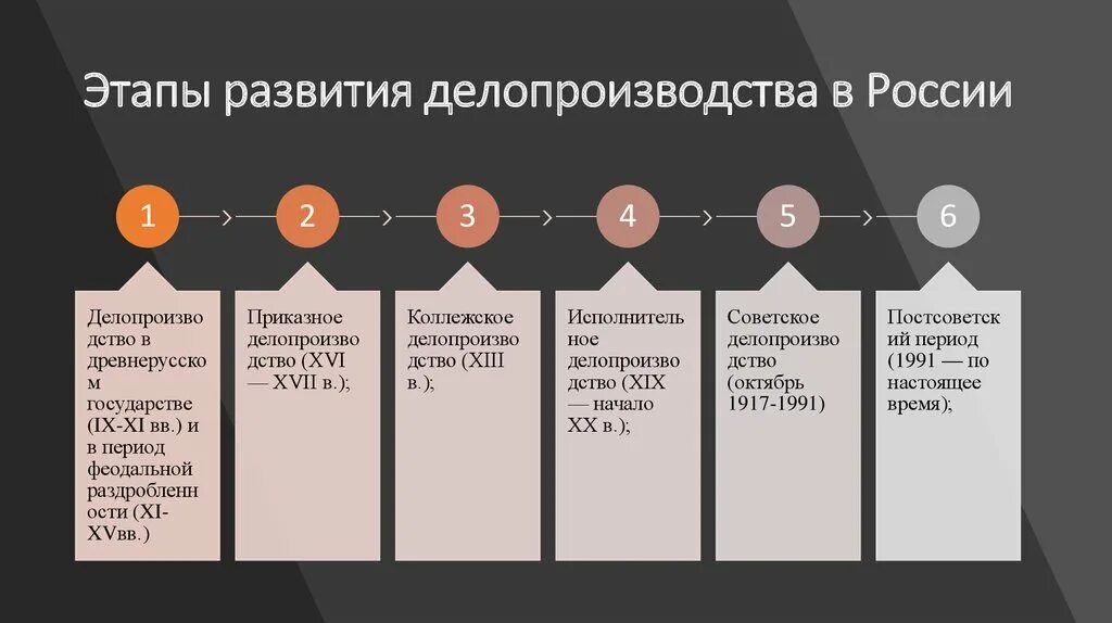 Возникновение и развитие организаций. Этапы развития российского делопроизводства. Периоды развития делопроизводства в России таблица. Исторические этапы развития делопроизводства. Этапы становления делопроизводства в России.