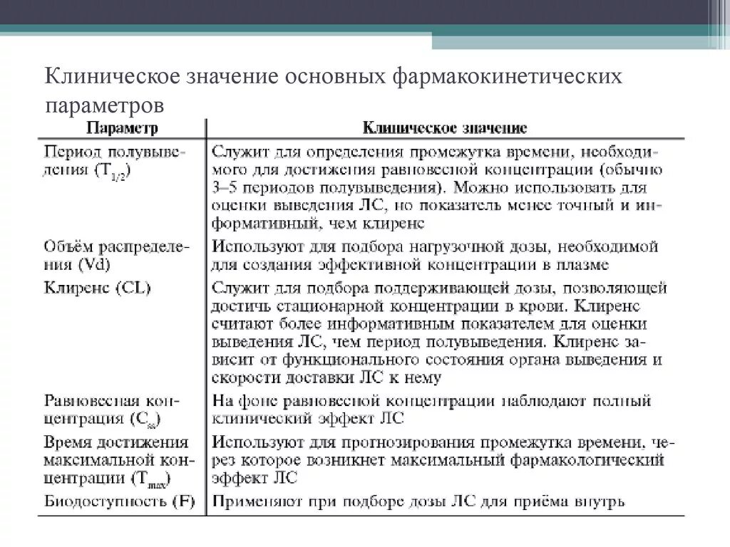 Объем распределения клиническое значение. Значение основных фармакокинетических параметров. Основные параметры фармакокинетики. Клиническое значение фармакокинетических параметров.