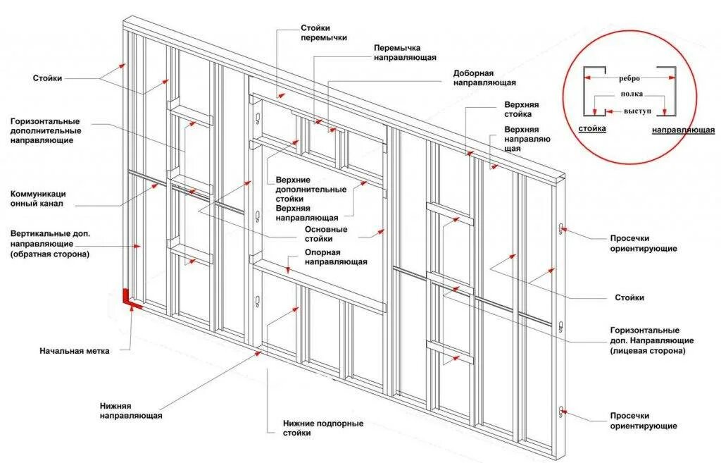 Сборка профиля для гипсокартона. Схема каркаса для монтажа ГКЛ. Каркас ГКЛ перегородок схема. Схема монтажа гипрочного профиля. Схема установки металлопрофиля под гипсокартон.