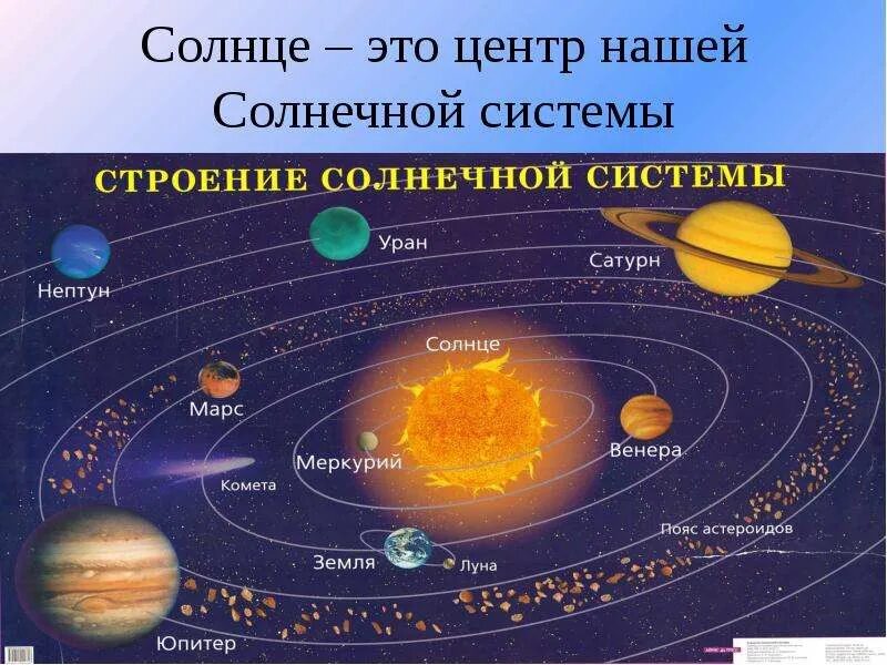 Расположение относительно других объектов. Планеты солнечной системы. Система солнечной системы. Планеты вокруг солнца. Солнечная система с названиями планет.