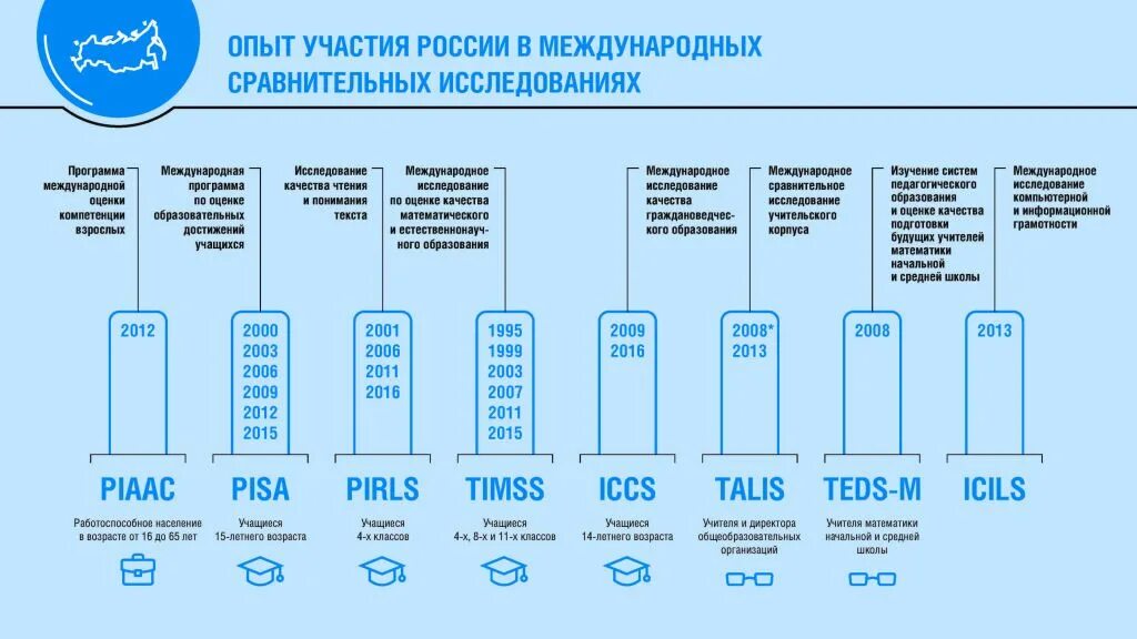 Результаты международных исследований качества образования. Исследования TIMSS. TIMSS Международное исследование. Международные исследования качества образования TIMSS.