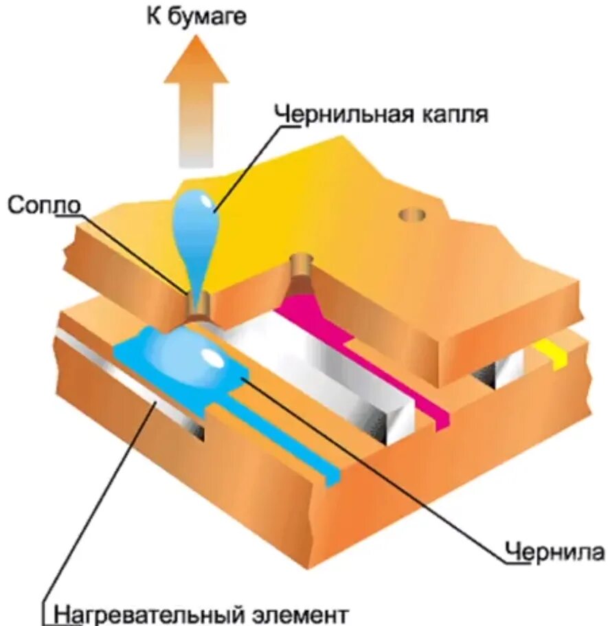 Принцип действия струйного принтера физика. Термоструйная технология печати. Принцип работы струйного принтера схема. Схему разреза сопла термоэлектрической печатной головки.. Технология печати струйного принтера.