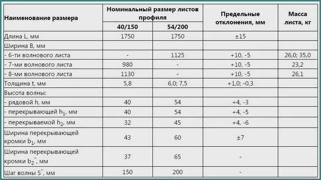 Сколько весит лист шифера 8. Вес листа шифера 7 волнового. Вес шифера 8-волнового 1 листа. Вес листа шифера 1, 8-волнового 1. Вес 1 листа восьмиволнового шифера.