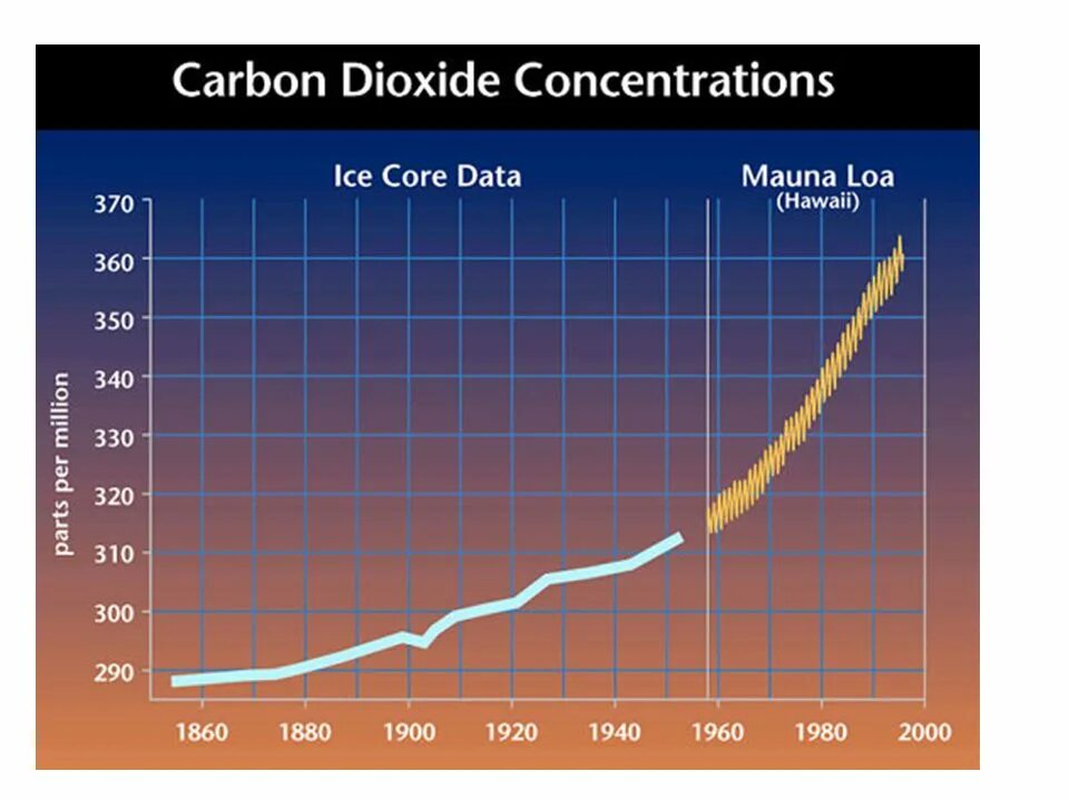 Use carbon dioxide. Global Carbon dioxide. Carbon dioxide Level. Concentration of Carbon dioxide. Global temperatures and Carbon dioxide.