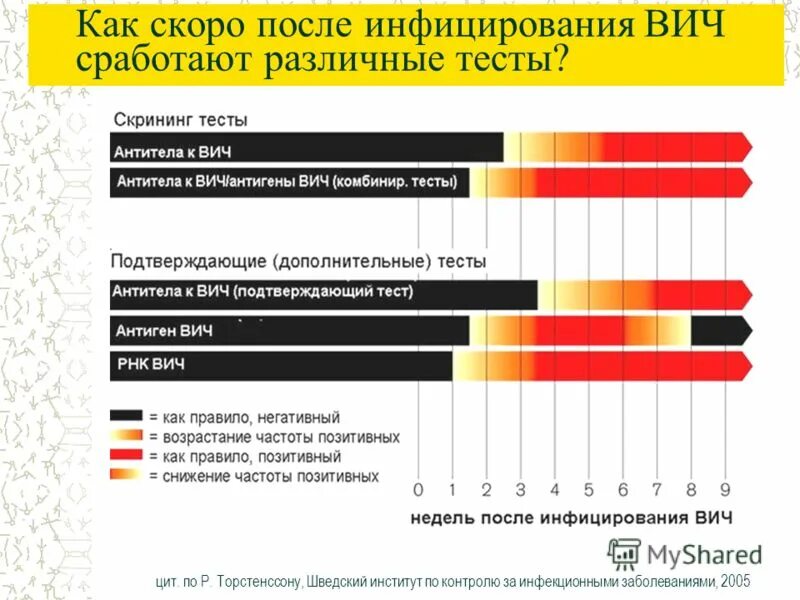 Тест на вич после контакта