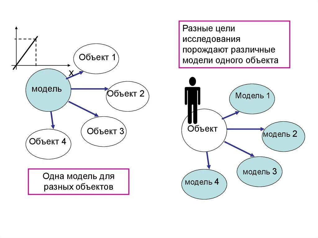 Модель объекта. Объект порождающий модель. Модель объект 1 объект 2. Объект с различными моделями. Некоторые модели имеют