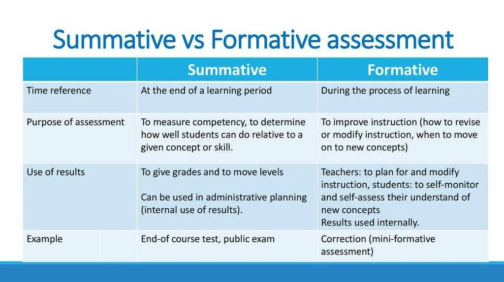 Formative and Summative Assessment. Assessment и evaluating. Formative Assessment and Summative Assessment. Types of Assessment (formative/ Summative).