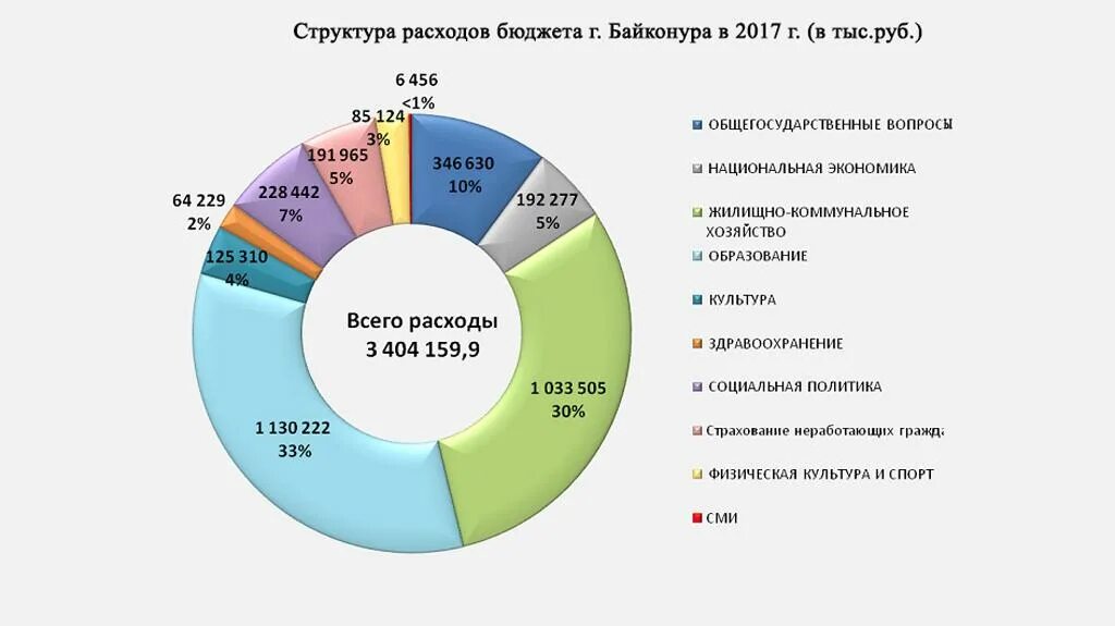 Структура бюджета города. Структура расходов бюджета. структура государственных расходов. структура расходов госбюджета. расходы на общегосударственные вопросы.
