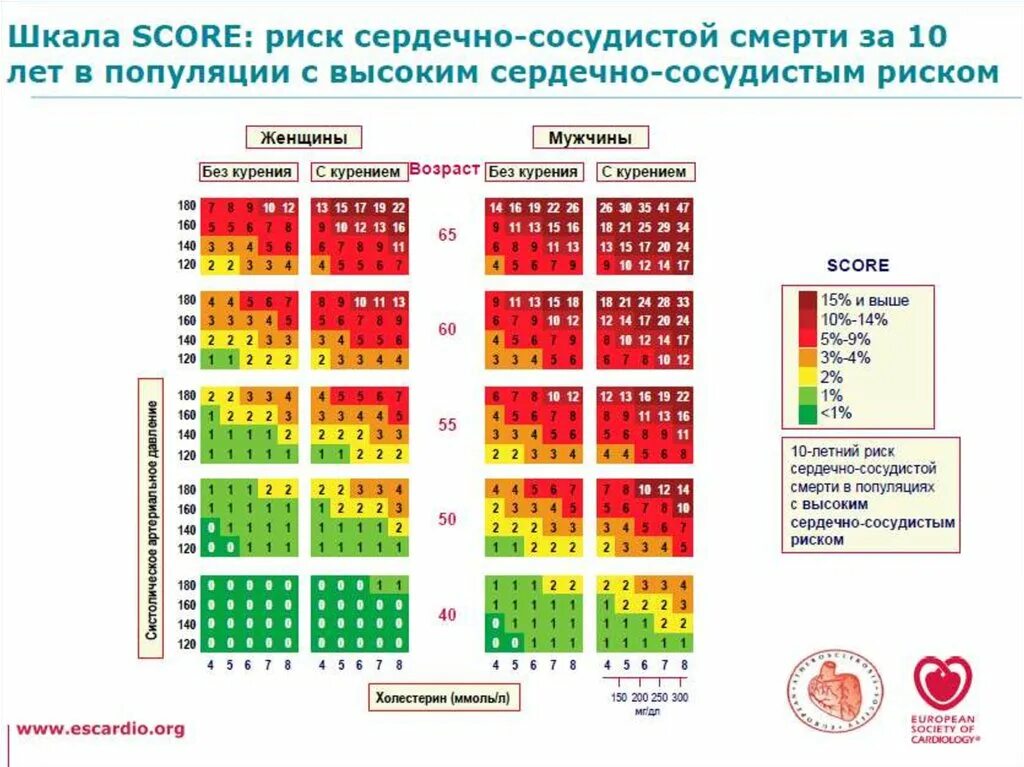 Score холестерин. Относительный ССР по шкале score. Абсолютный сердечно-сосудистый риск по шкале score. Таблица суммарного сердечно-сосудистого риска. Шкала score таблица.