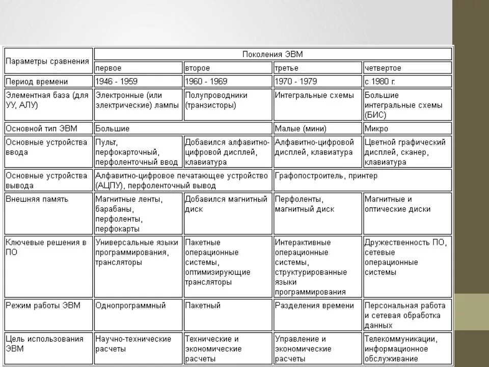 1 поколение годы применения. Характеристики поколений ЭВМ таблица. Сравнительные характеристики поколений ЭВМ таблица. Поколения ЭВМ таблица по информатике. Таблица сравнительные характеристики поколений ЭВМ 7 класс.