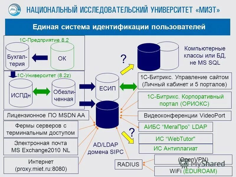 Векторы развития есиа основные. Идентификация аутентификация авторизация схема. Единая система идентификации пользователей. Единая система идентификации пользователей. Система идентификации и аутентификации схема.