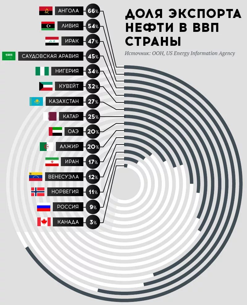 Какое будущее стран сильно зависящих от нефти