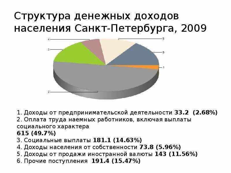 Использование денежных доходов. Структура денежных доходов населения. распределение доходов населения. структура денежных доходов населения россии. доходы населения и их структура.