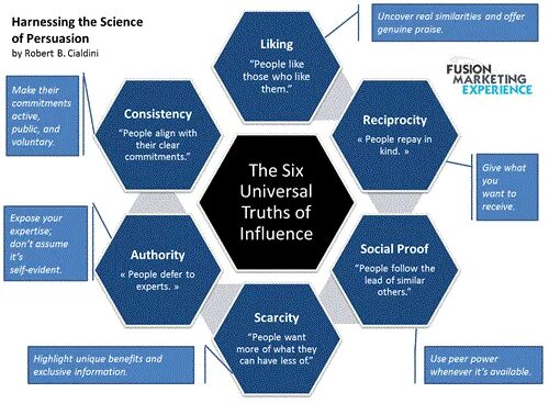 Influence 2 part 4. Six principles of persuasion. influence and persuasion. cialdini influence. &quot;principles of economics&quot;. оригинал.