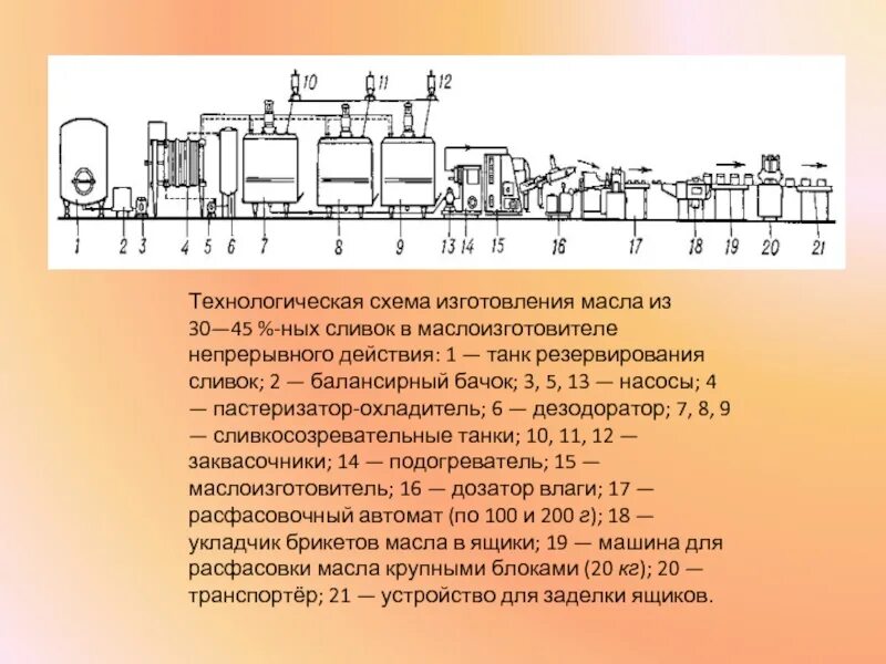 Схема сливочного масла. Технологическая схема производства топленого масла. Технологическая схема производства сладкосливочного масла. Технологическая схема производства масла методом сбивания. Маслоизготовитель непрерывного действия схема.