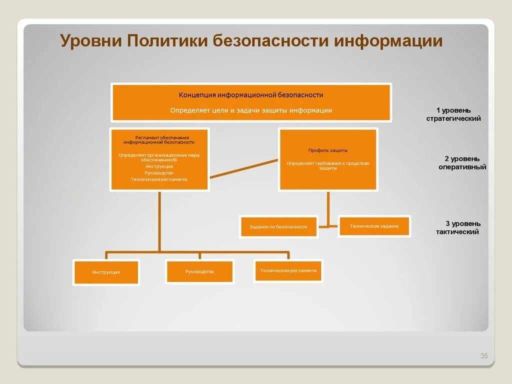 Показатели безопасности организации. Структура информационной безопасности предприятия. Концепции информационной безопасности предприятия схема. Схема политики безопасности в организации. Схема политики информационной безопасности.