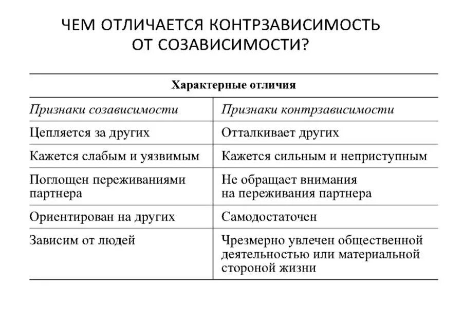 Созависимость почему. Созависимость признаки. созависимость проявления. созависимые отношения признаки. контрзависимость в отношениях таблица.