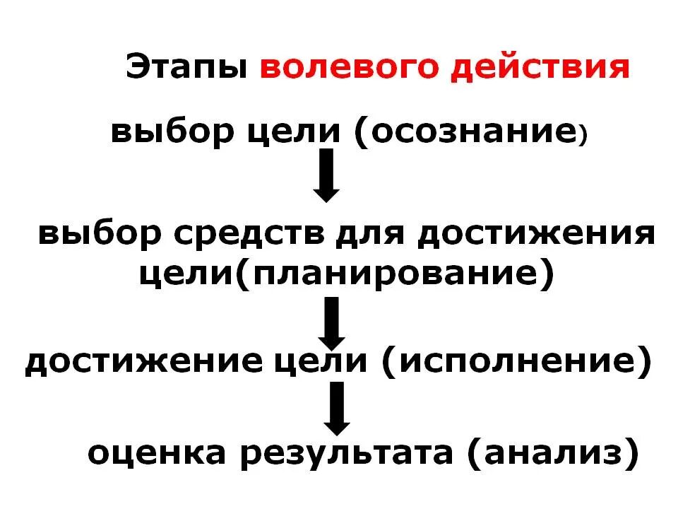 Подбери действия цель. Схема этапов волевого действия в психологии. Последовательность основных этапов волевого действия: 1). Этапы формирования волевого действия. Ступени волевого действия в психологии.