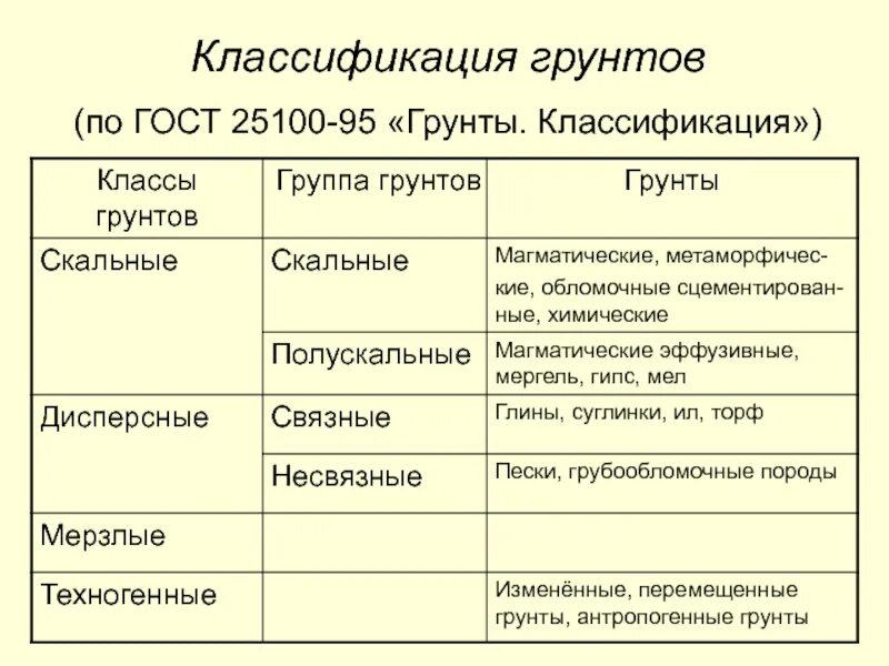 Грунт класс отходов. Классификация грунтов. Классификация дисперсных грунтов. Классификация грунтов ГОСТ. Классификация грунтов по ГОСТ 25100-95 «грунты. Классификация»..