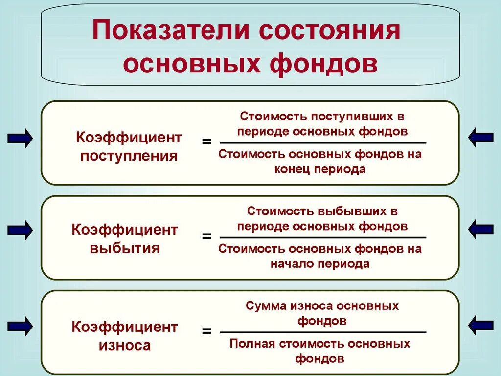 Группы основного капитала. Коэффициент поступления основных фондов формула. Коэффициент поступления основных производственных фондов. Коэффициент поступления основных производственных фондов формула. Показатели состояния основных фондов.