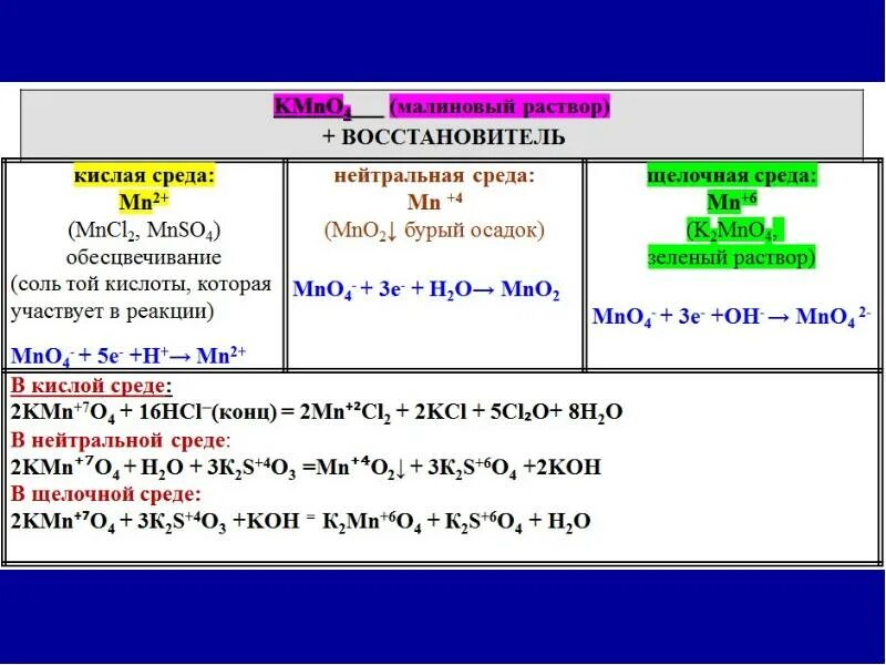 Mn окислительно восстановительная реакция. Реакции перманганата калия в разных средах. Перманганат калия в разных средах таблица. Перманганат калия в щелочной среде реакция. Схема перманганата калия в различных средах.