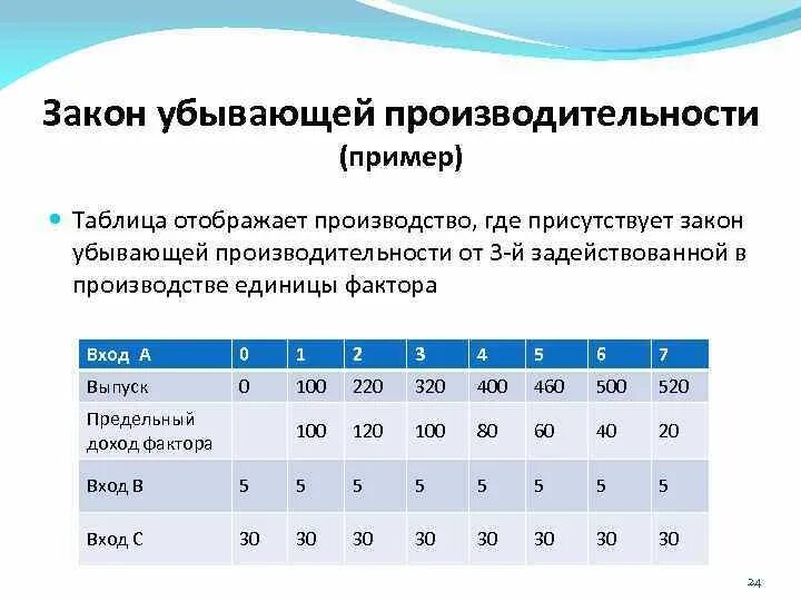 Закон убывающей производительности производства. Закон убывающей производительности факторов производства график. Закон убывающей производительности пример. Закон убывающей предельной производительности пример. Закон убывающей эффективности пример.