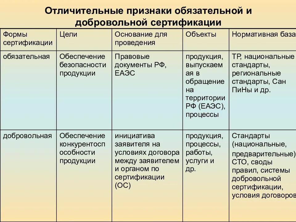 Сертификация таблицы сертификации. Сравнительная таблица добровольной и обязательной сертификации. Отличительные признаки обязательной и добровольной сертификации. Сравнительный анализ обязательной и добровольной сертификации. Отличия добровольной и обязательной сертификации таблица.