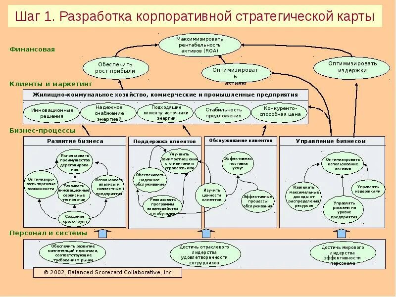 Стратегическая карта россии. Стратегическая карта производственного предприятия. Стратегическая карта BSC. Стратегическая карта развития организации. Разработка стратегической карты.