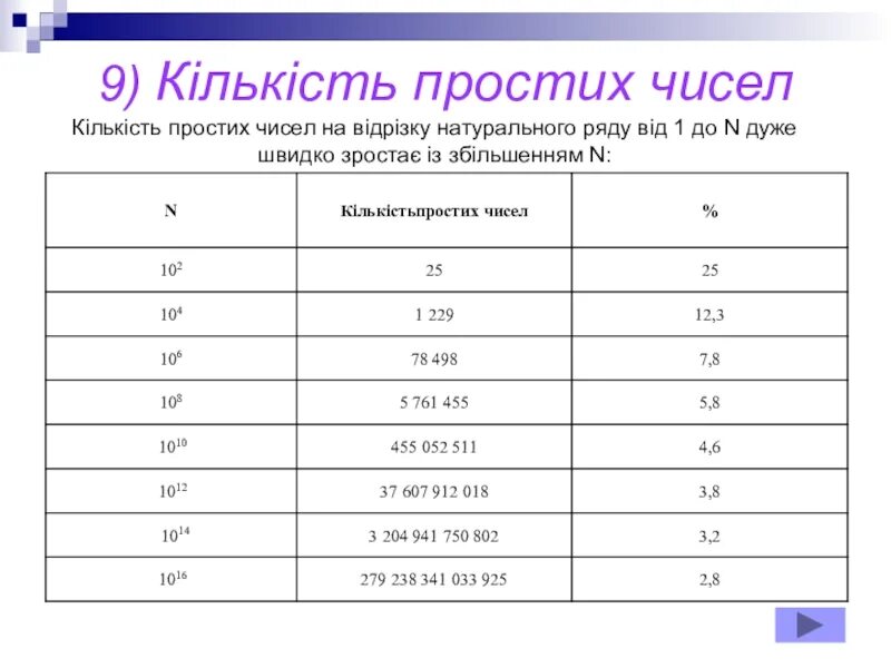 Найдите все простые числа для которых. Простые числа. сколько простых чисел. как найти количество простых чисел от 1 до n. простые числа числа.