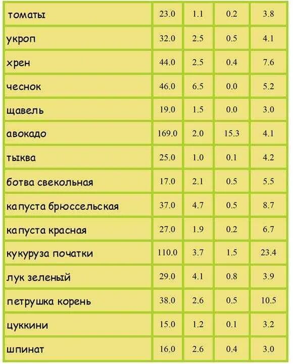 Сколько углеводов в 100. Калорийность овощей таблица на 100 грамм. овощи белки жиры углеводы таблица. калорийность овощей и фруктов таблица на 100. бжу в овощах и фруктах в таблице.