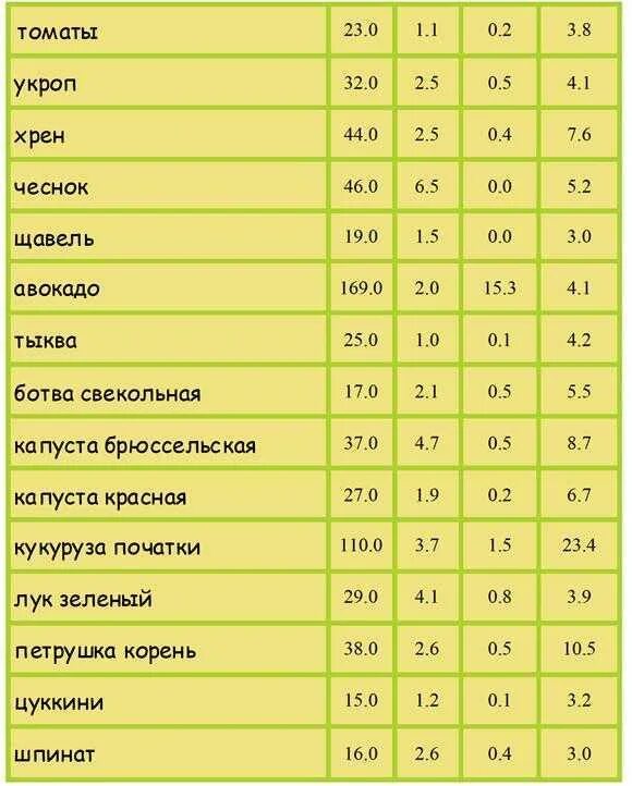 В какой каше больше белка. Таблица калорийности овощей на 100 грамм таблица. Энергетическая ценность огурца на 100 грамм. Калорийность свежих овощей таблица на 100 грамм. Калорийность огурец таблица на 100 грамм.