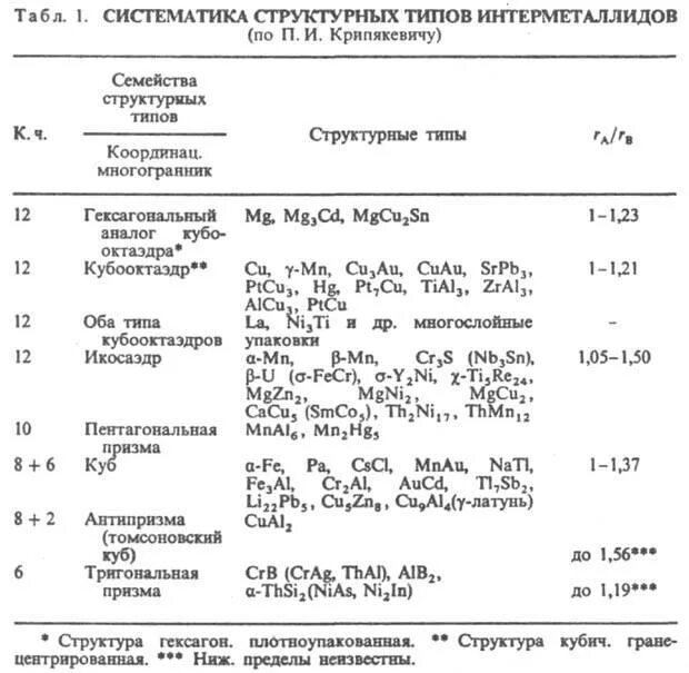 Интерметаллические соединения примеры. Интерметаллиды алюминия. Интерметаллиды строение. Интерметаллиды. Свойства интерметаллидов.
