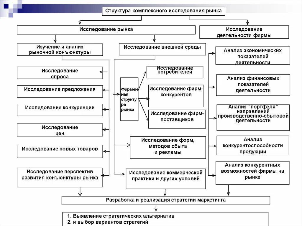 Этапы анализа конъюнктуры рынка предприятия. Структура комплексного исследования рынка. Анализ рынка схема. Схема комплексного исследования рынка. Методики анализа отрасли