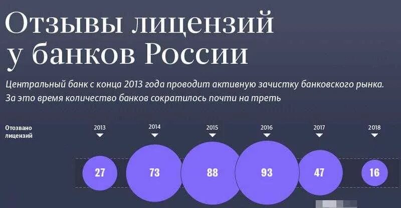 Сколько цб в рф. Число отозванных лицензий банков по годам. Количество банков в России. Число банков в России график. Количество отозванных лицензий банков за 2016 год.