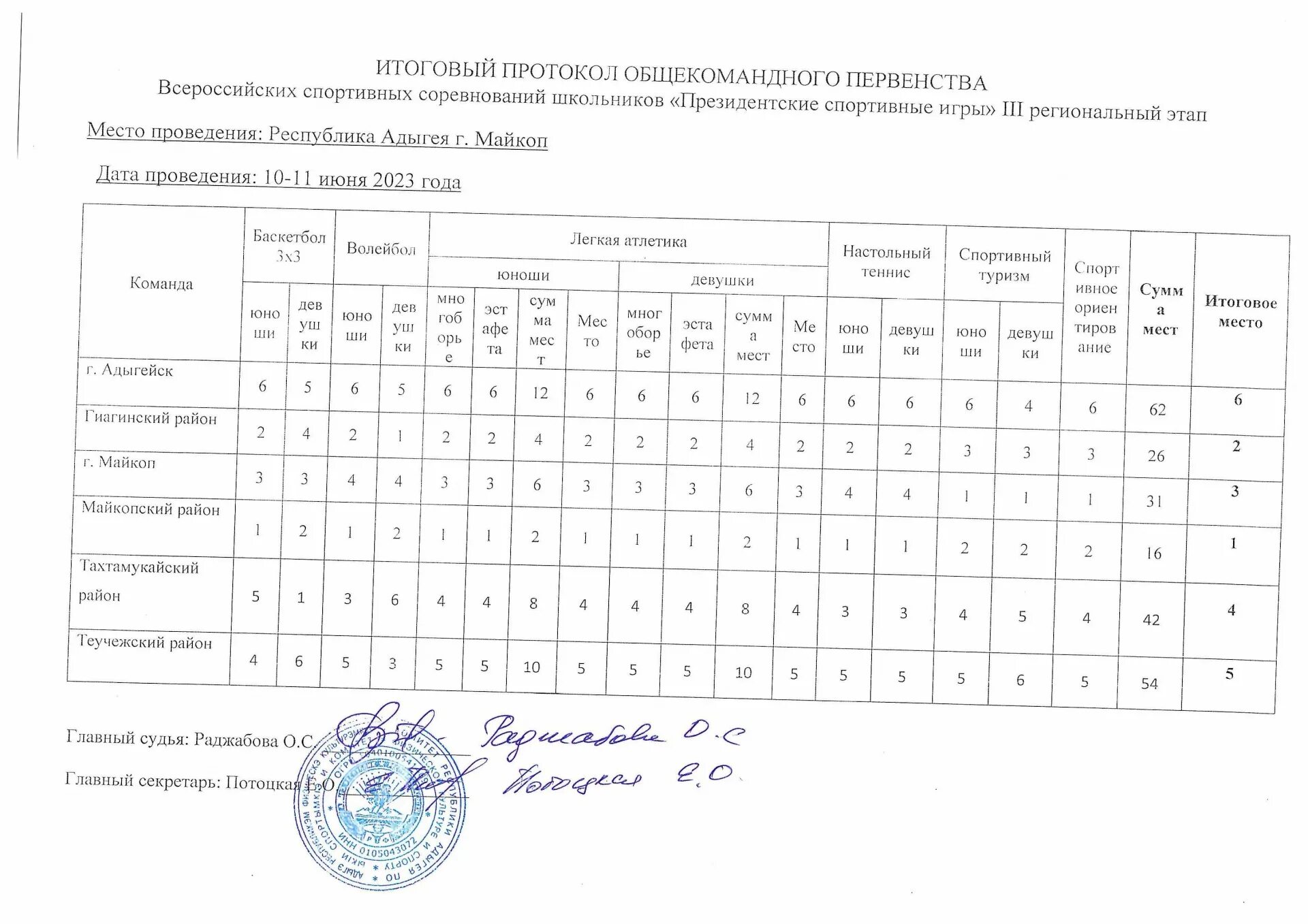 президентские соревнования школьников по физкультуре 2023. какие занятия в анапе. президентские соревнования школьников по физкультуре 2023.