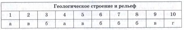 Проверочные работы рельеф геологическое строение. Проверочные работы рельеф геологическое строение