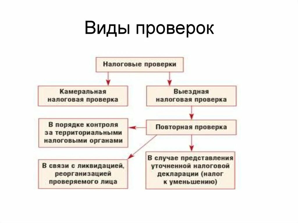 Использовать другой вариант проверки. Какие бывают налоговые проверки. Виды налоговых проверок схема. Налоговый контроль виды проверок. Классификация видов налоговых проверок схема.