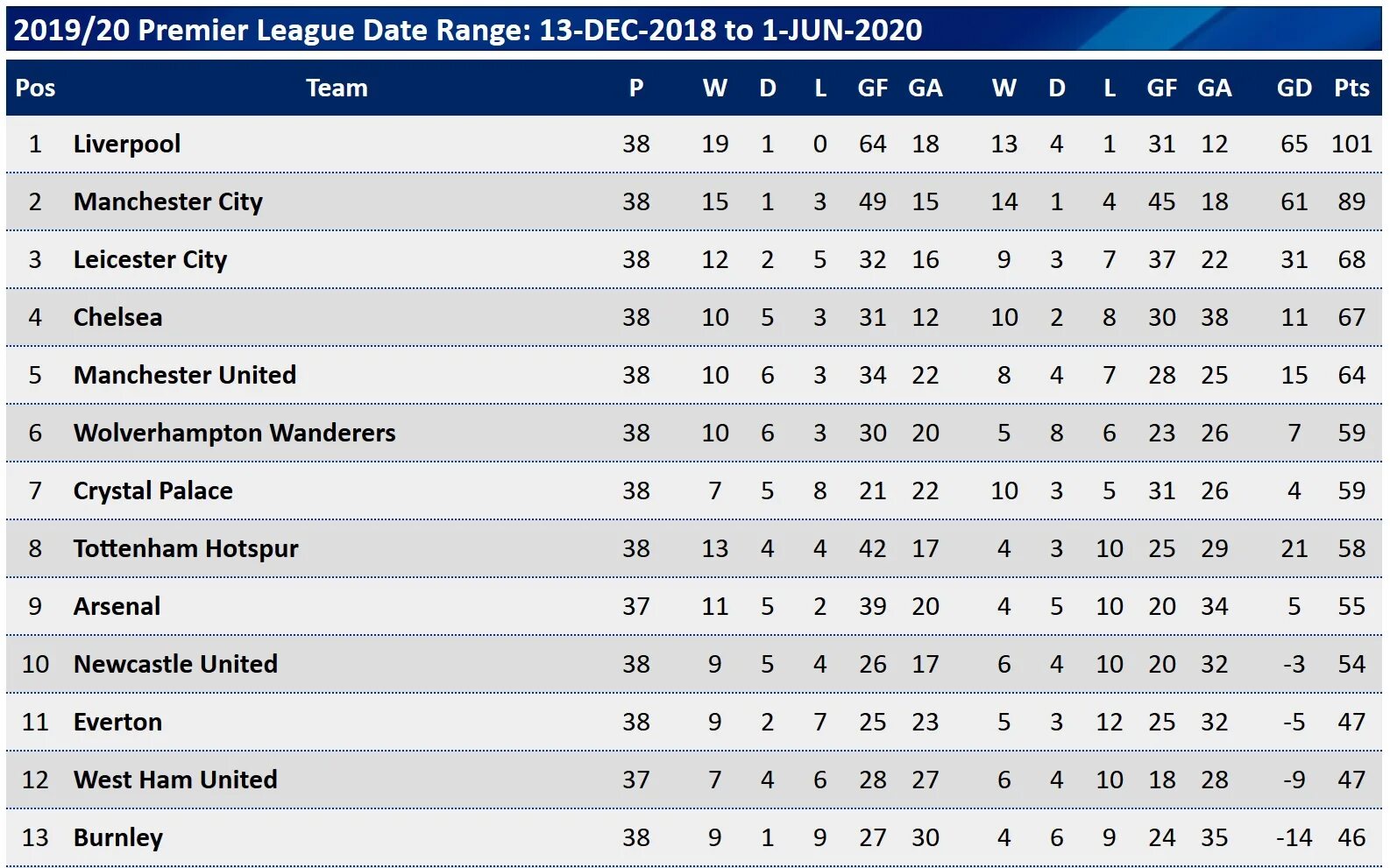 Premier League Table 2022. Premier League Table 2021/22. EPL 2019-2020 Table. English Premier League Table.