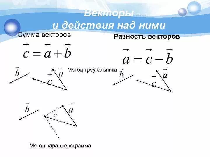 Действия над векторами примеры и их решение Векторы. Действия над векторами ЕГЭ по математике