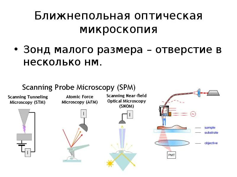 Зонд принцип. Схема ближнепольного оптического микроскопа. Ближнепольная оптическая микроскопия. Ближнепольная оптическая микроскопия презентация. Методы ближнепольной оптической микроскопии.